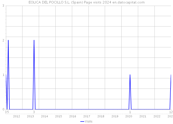EOLICA DEL POCILLO S.L. (Spain) Page visits 2024 
