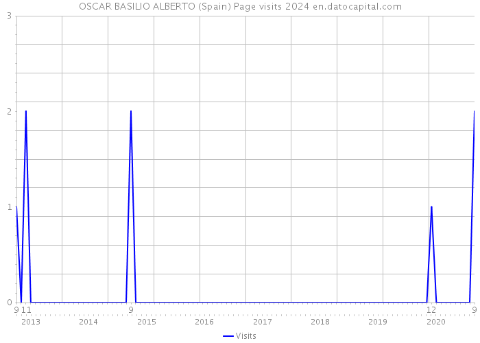 OSCAR BASILIO ALBERTO (Spain) Page visits 2024 
