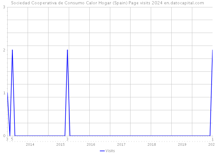 Sociedad Cooperativa de Consumo Calor Hogar (Spain) Page visits 2024 
