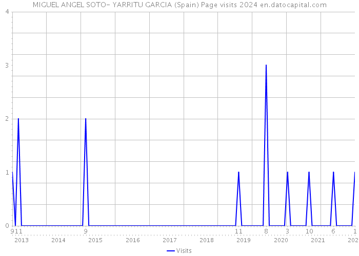 MIGUEL ANGEL SOTO- YARRITU GARCIA (Spain) Page visits 2024 