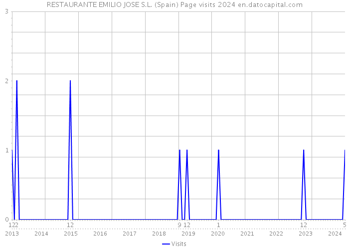 RESTAURANTE EMILIO JOSE S.L. (Spain) Page visits 2024 