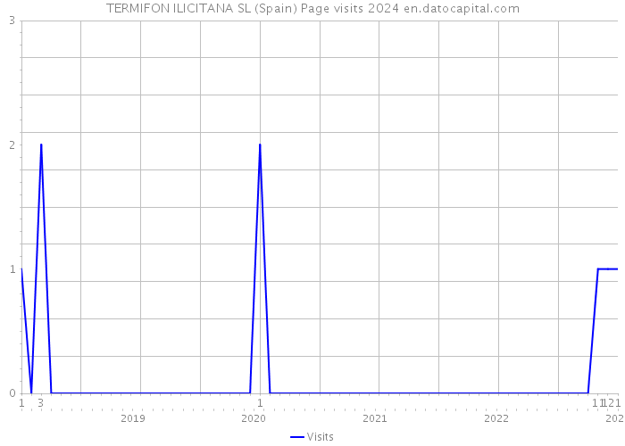 TERMIFON ILICITANA SL (Spain) Page visits 2024 