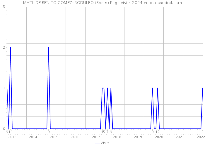 MATILDE BENITO GOMEZ-RODULFO (Spain) Page visits 2024 