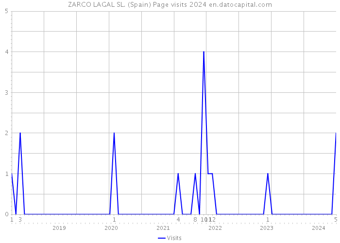 ZARCO LAGAL SL. (Spain) Page visits 2024 