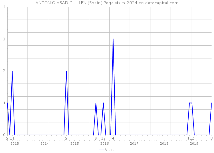 ANTONIO ABAD GUILLEN (Spain) Page visits 2024 
