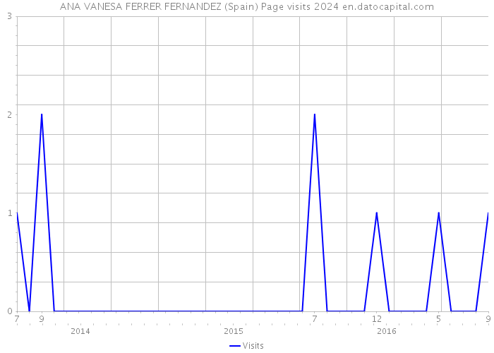 ANA VANESA FERRER FERNANDEZ (Spain) Page visits 2024 