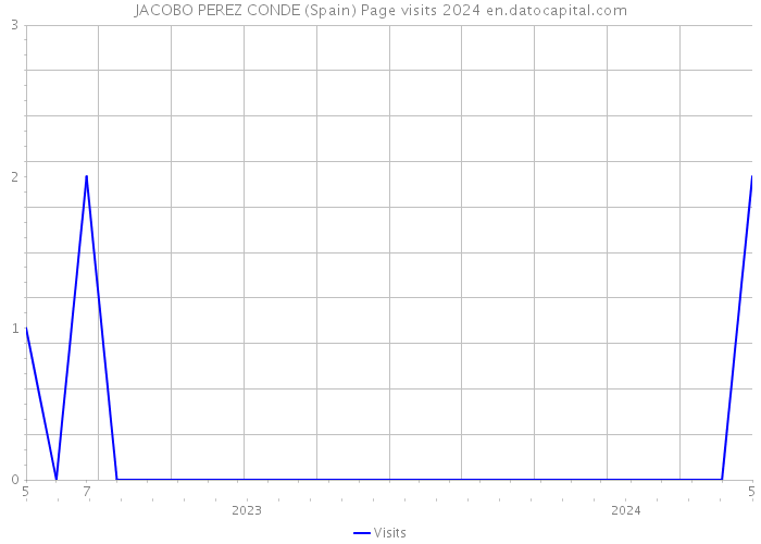 JACOBO PEREZ CONDE (Spain) Page visits 2024 
