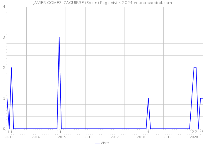 JAVIER GOMEZ IZAGUIRRE (Spain) Page visits 2024 
