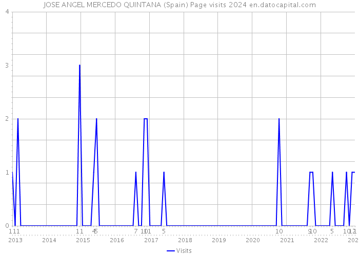 JOSE ANGEL MERCEDO QUINTANA (Spain) Page visits 2024 