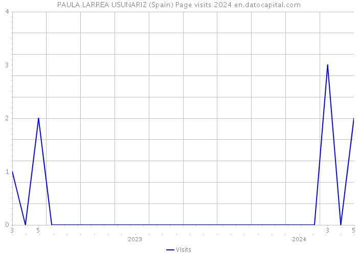 PAULA LARREA USUNARIZ (Spain) Page visits 2024 