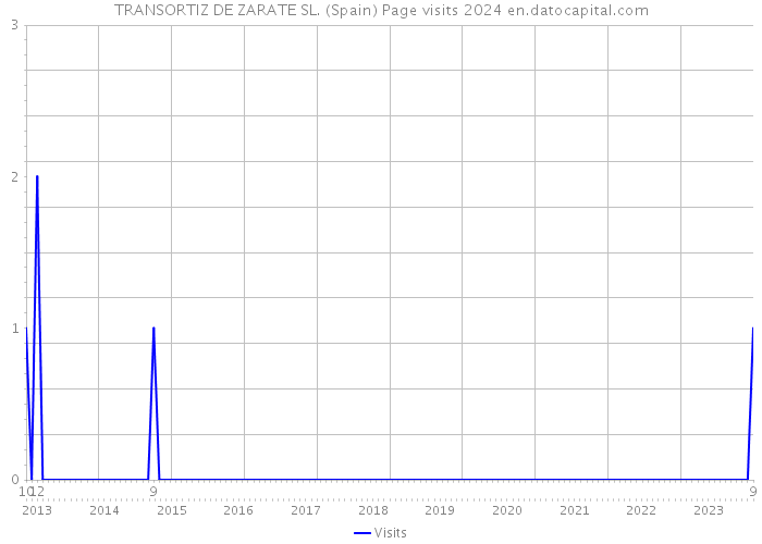 TRANSORTIZ DE ZARATE SL. (Spain) Page visits 2024 