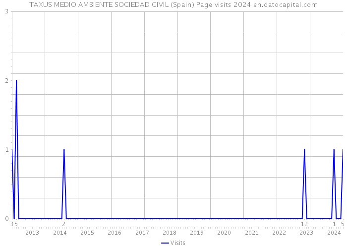 TAXUS MEDIO AMBIENTE SOCIEDAD CIVIL (Spain) Page visits 2024 