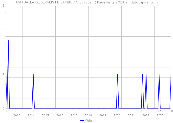 AVITUALLA DE SERVEIS I DISTRIBUCIO SL (Spain) Page visits 2024 