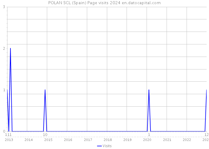 POLAN SCL (Spain) Page visits 2024 