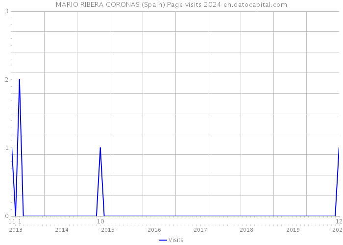 MARIO RIBERA CORONAS (Spain) Page visits 2024 
