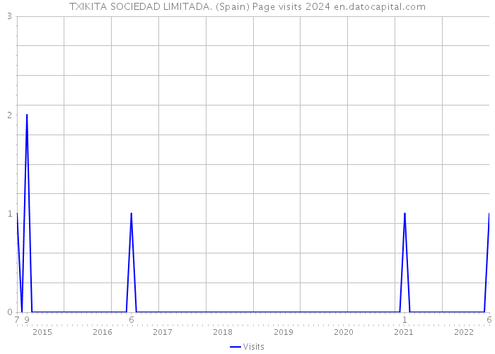 TXIKITA SOCIEDAD LIMITADA. (Spain) Page visits 2024 