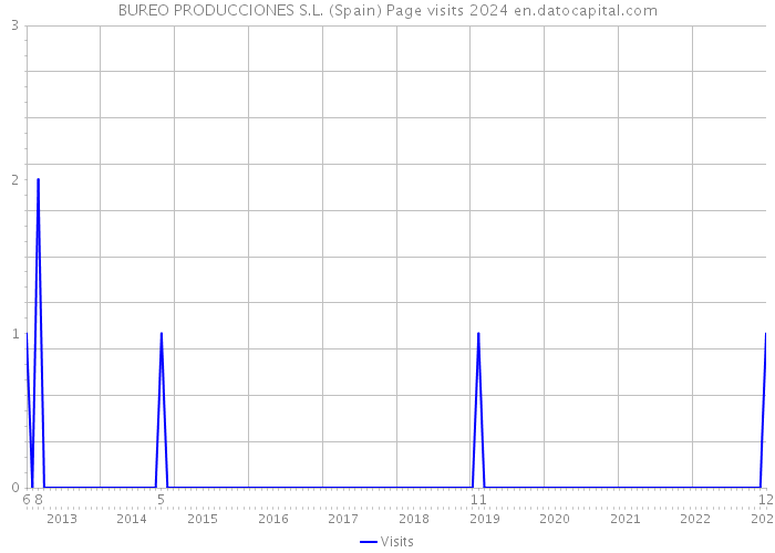 BUREO PRODUCCIONES S.L. (Spain) Page visits 2024 
