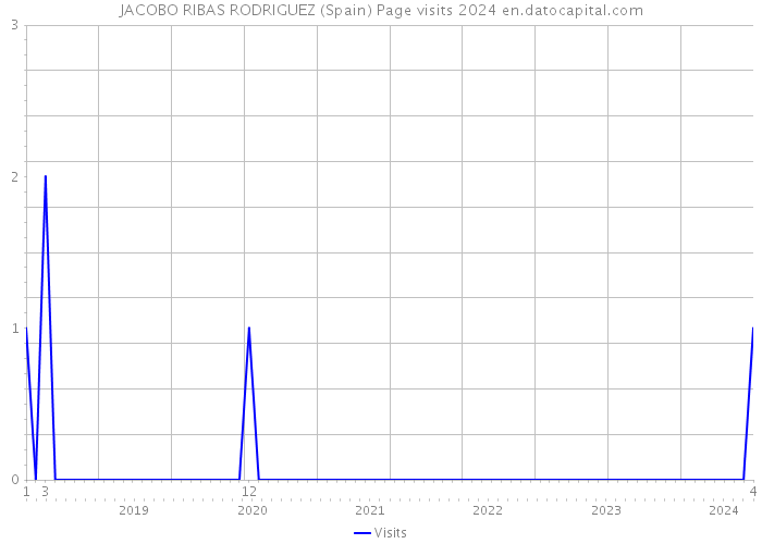 JACOBO RIBAS RODRIGUEZ (Spain) Page visits 2024 