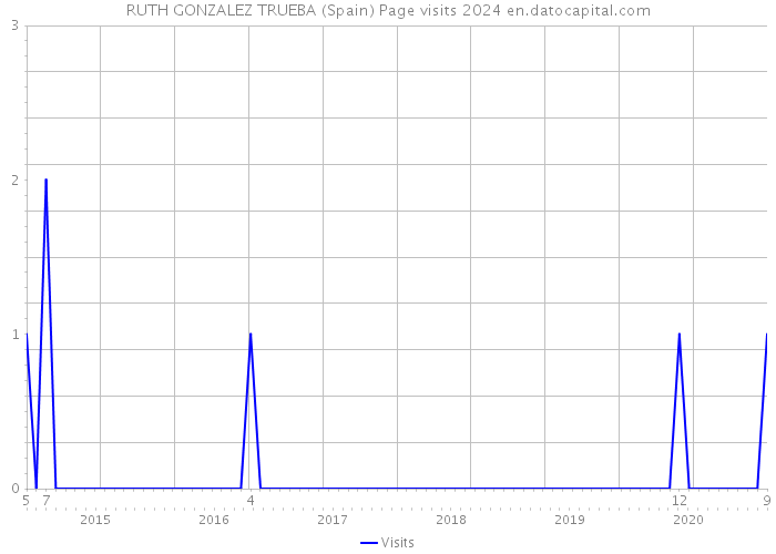 RUTH GONZALEZ TRUEBA (Spain) Page visits 2024 