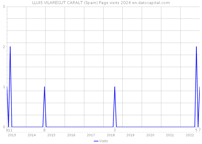 LLUIS VILAREGUT CARALT (Spain) Page visits 2024 