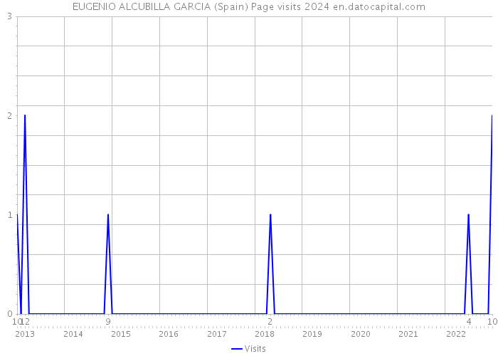 EUGENIO ALCUBILLA GARCIA (Spain) Page visits 2024 