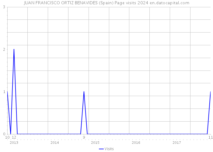 JUAN FRANCISCO ORTIZ BENAVIDES (Spain) Page visits 2024 