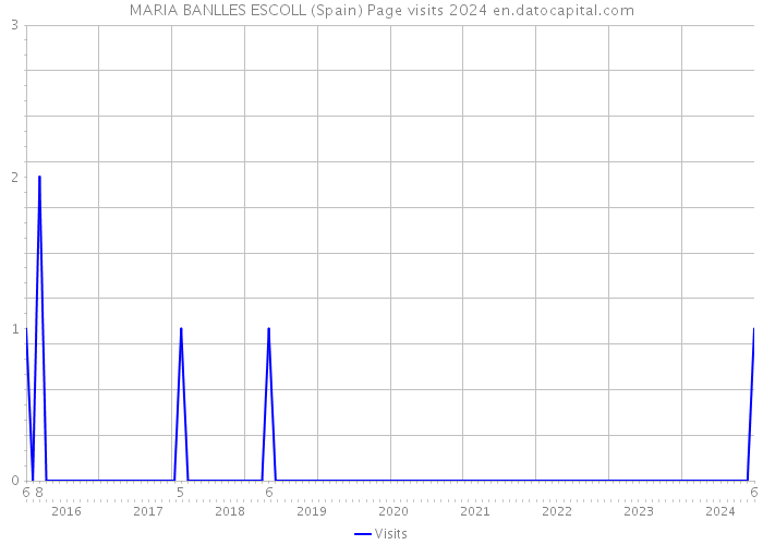 MARIA BANLLES ESCOLL (Spain) Page visits 2024 