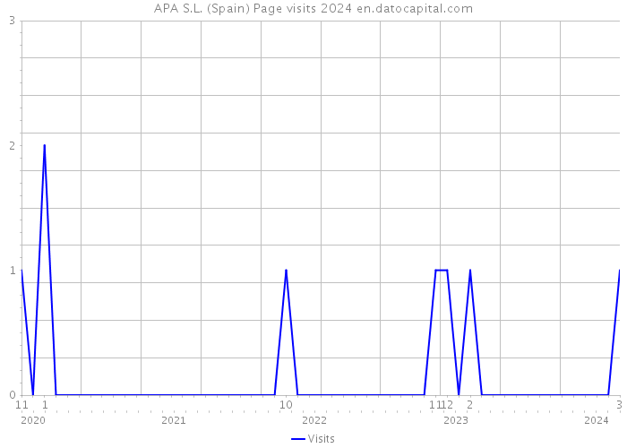 APA S.L. (Spain) Page visits 2024 