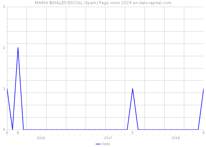MARIA BANLLES ESCOLL (Spain) Page visits 2024 