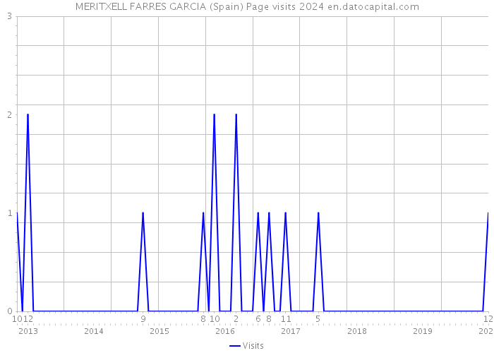 MERITXELL FARRES GARCIA (Spain) Page visits 2024 