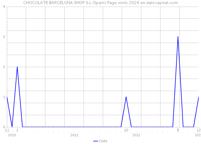 CHOCOLATE BARCELONA SHOP S.L (Spain) Page visits 2024 
