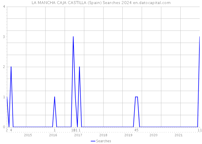 LA MANCHA CAJA CASTILLA (Spain) Searches 2024 