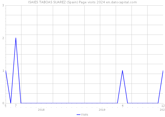 ISAIES TABOAS SUAREZ (Spain) Page visits 2024 