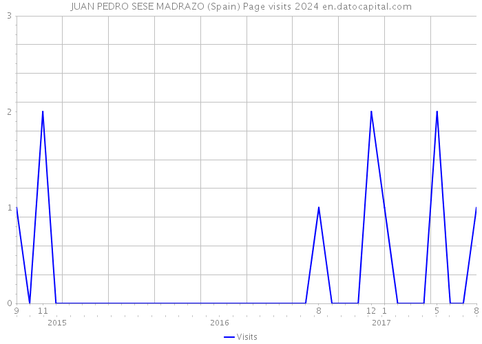 JUAN PEDRO SESE MADRAZO (Spain) Page visits 2024 