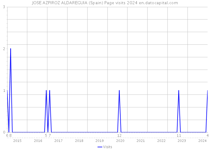 JOSE AZPIROZ ALDAREGUIA (Spain) Page visits 2024 