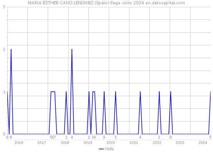 MARIA ESTHER CANO LENDINEZ (Spain) Page visits 2024 