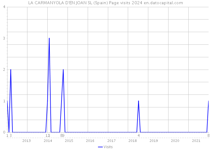 LA CARMANYOLA D'EN JOAN SL (Spain) Page visits 2024 