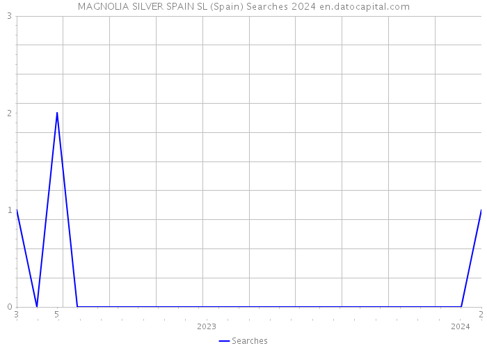 MAGNOLIA SILVER SPAIN SL (Spain) Searches 2024 