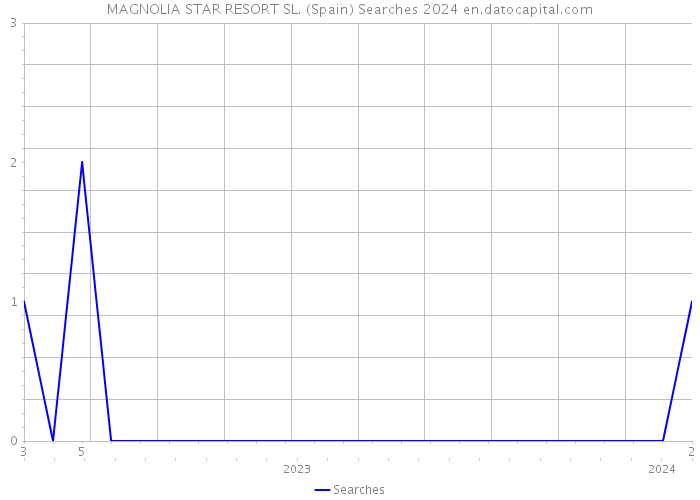 MAGNOLIA STAR RESORT SL. (Spain) Searches 2024 