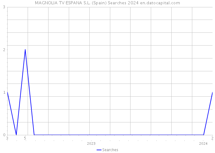 MAGNOLIA TV ESPANA S.L. (Spain) Searches 2024 