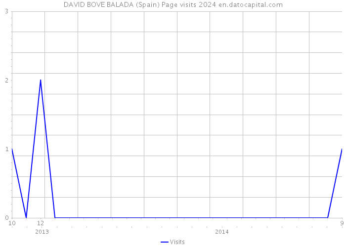 DAVID BOVE BALADA (Spain) Page visits 2024 