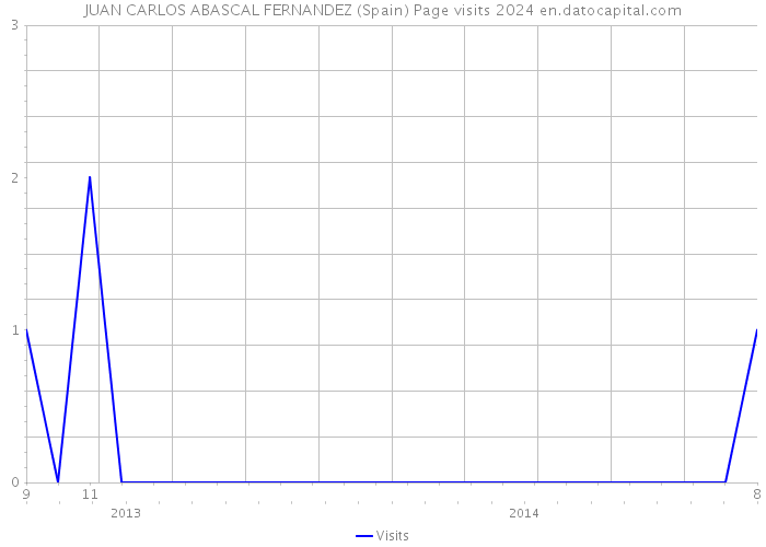 JUAN CARLOS ABASCAL FERNANDEZ (Spain) Page visits 2024 