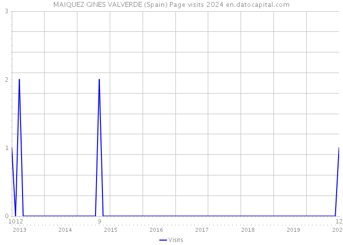 MAIQUEZ GINES VALVERDE (Spain) Page visits 2024 