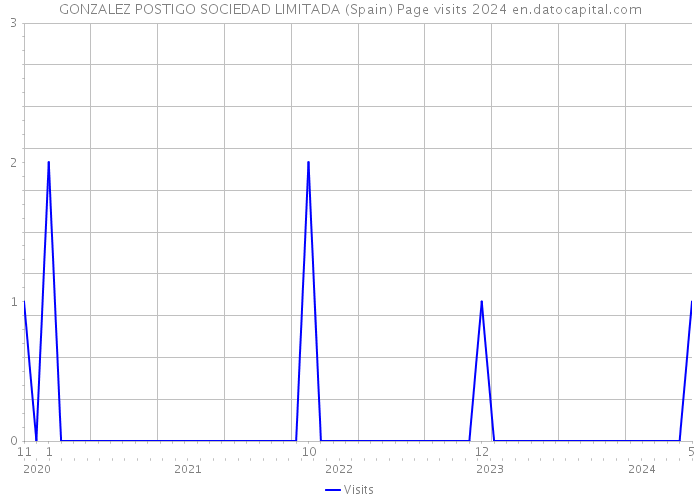 GONZALEZ POSTIGO SOCIEDAD LIMITADA (Spain) Page visits 2024 