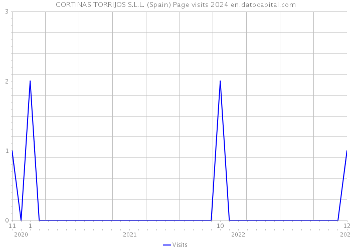 CORTINAS TORRIJOS S.L.L. (Spain) Page visits 2024 