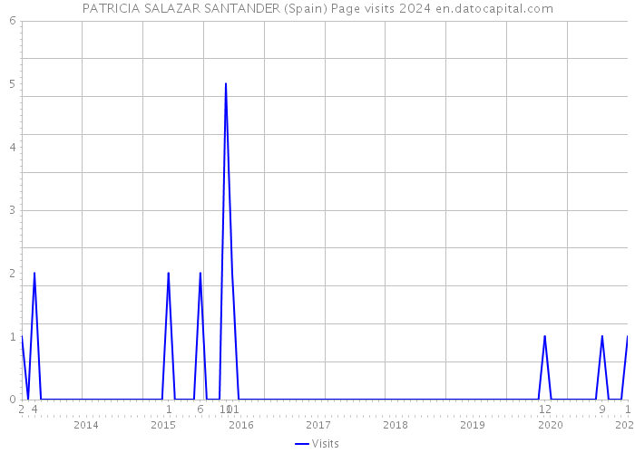 PATRICIA SALAZAR SANTANDER (Spain) Page visits 2024 
