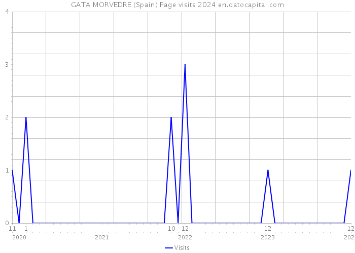 GATA MORVEDRE (Spain) Page visits 2024 