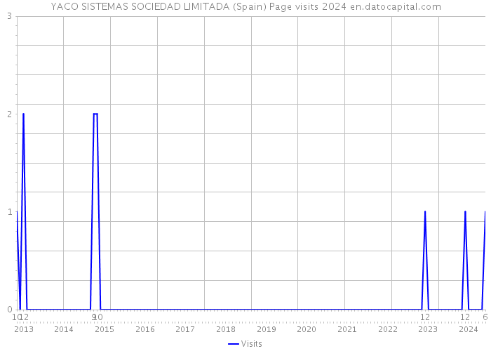 YACO SISTEMAS SOCIEDAD LIMITADA (Spain) Page visits 2024 