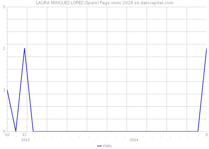 LAURA MINGUEZ LOPEZ (Spain) Page visits 2024 