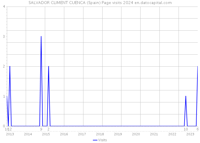 SALVADOR CLIMENT CUENCA (Spain) Page visits 2024 